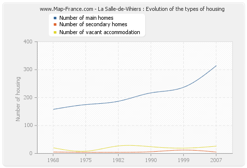 La Salle-de-Vihiers : Evolution of the types of housing